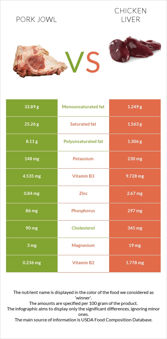 Pork jowl vs Chicken liver infographic