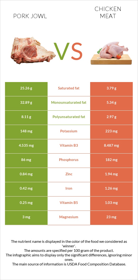 Pork jowl vs Chicken meat infographic