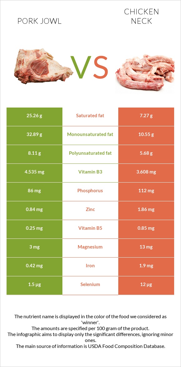 Pork jowl vs Chicken neck infographic