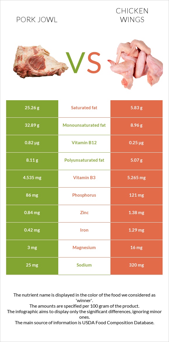 Pork jowl vs Chicken wing infographic