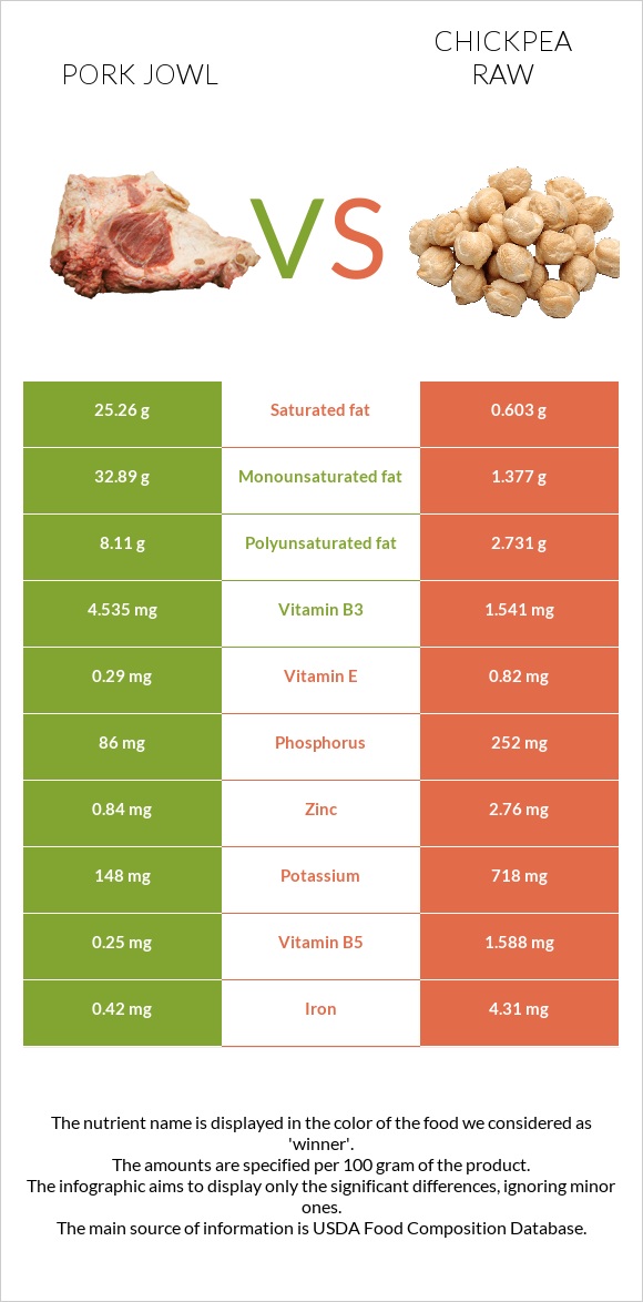 Pork jowl vs Chickpea raw infographic