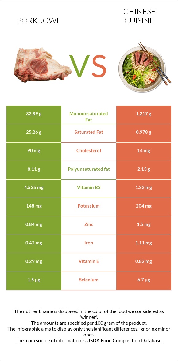 Pork jowl vs Chinese cuisine infographic