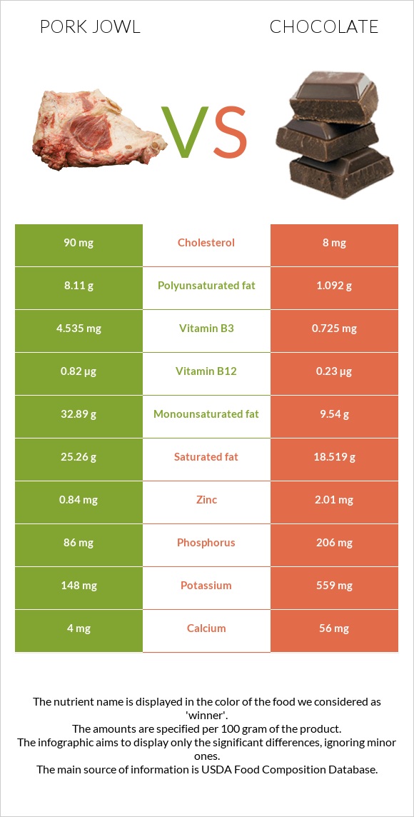 Pork jowl vs Chocolate infographic