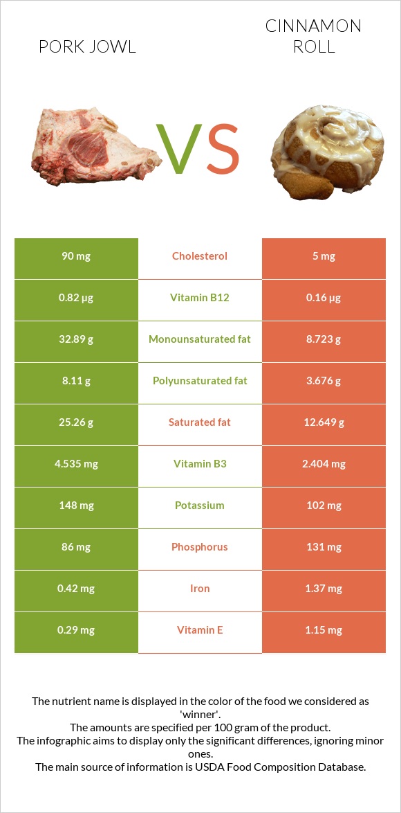 Pork jowl vs Cinnamon roll infographic