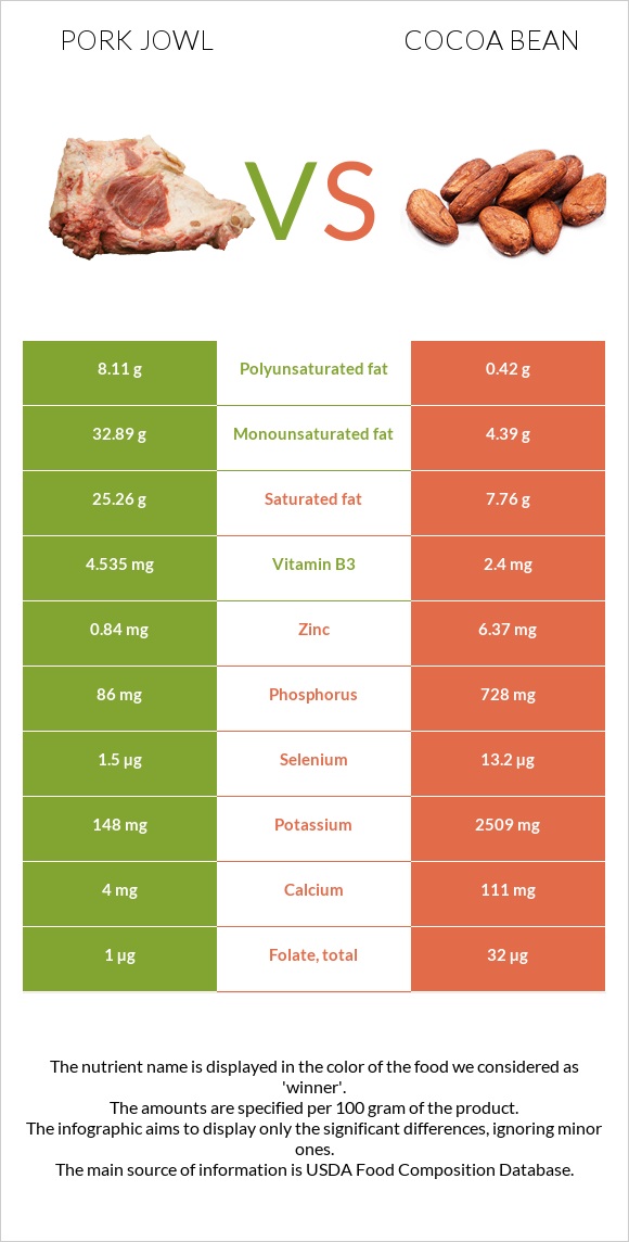 Pork jowl vs Cocoa bean infographic