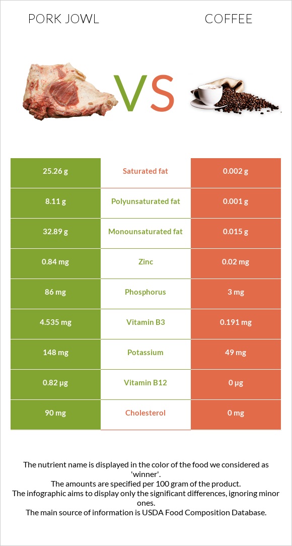 Pork jowl vs Coffee infographic