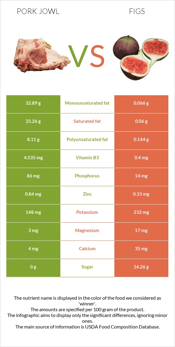 Pork jowl vs Figs infographic