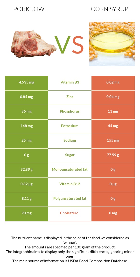 Pork jowl vs Corn syrup infographic