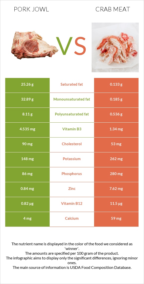 Pork jowl vs Crab meat infographic