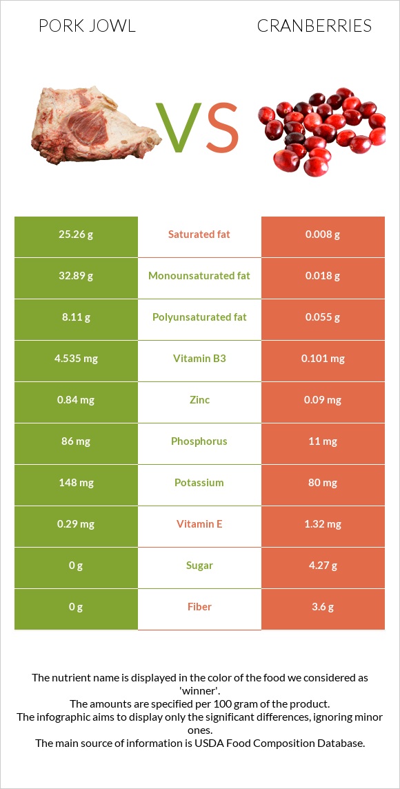 Pork jowl vs Cranberries infographic