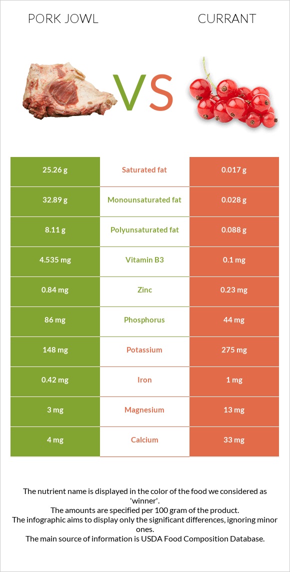 Գուանչիալե vs Հաղարջ infographic