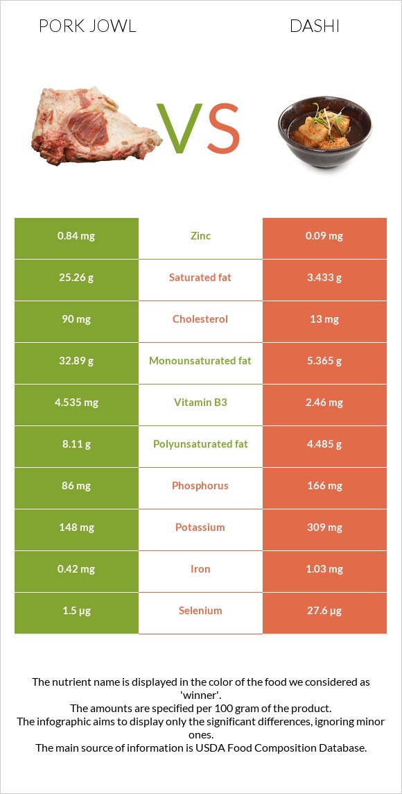 Pork jowl vs Dashi infographic