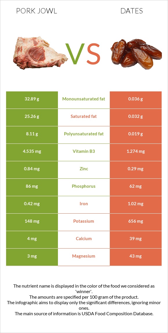 Pork jowl vs Dates infographic