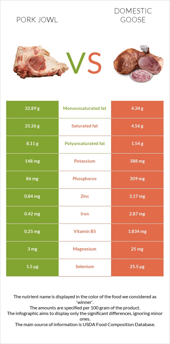 Pork jowl vs Domestic goose infographic