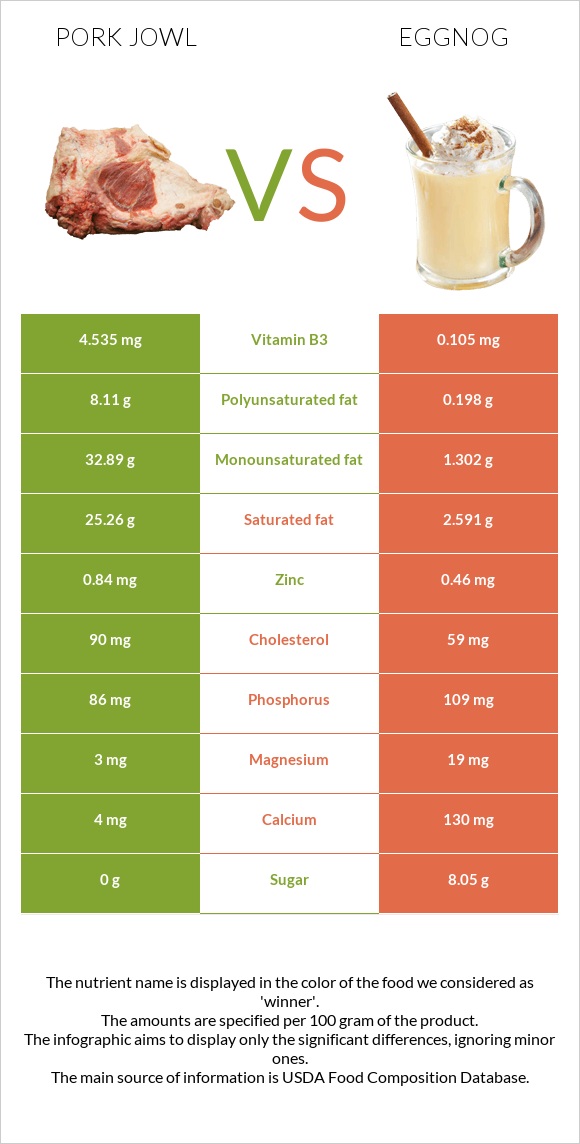 Pork jowl vs Eggnog infographic