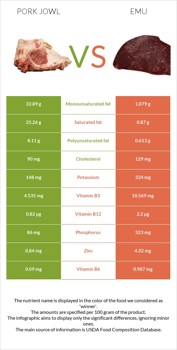 Pork jowl vs Emu infographic