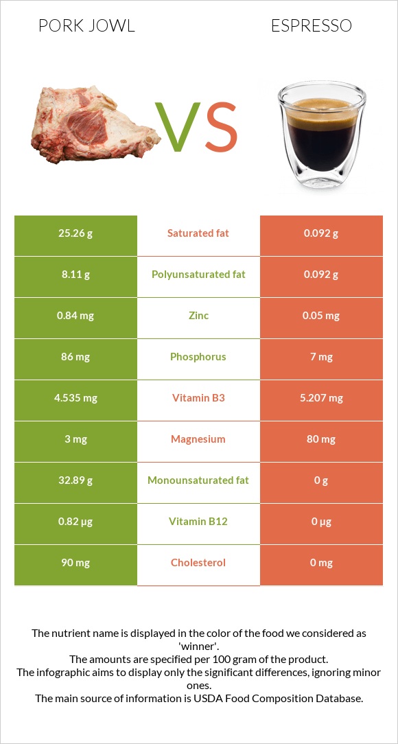 Pork jowl vs Espresso infographic