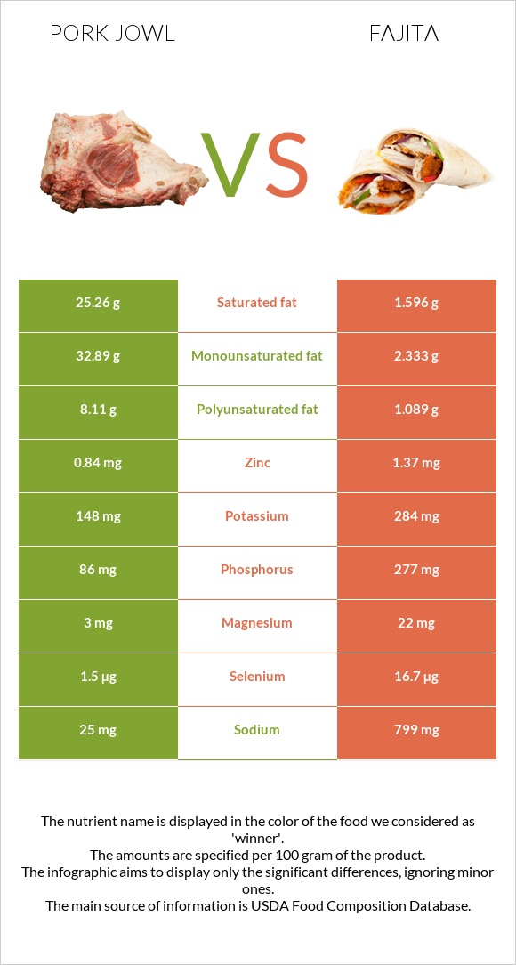 Pork jowl vs Fajita infographic