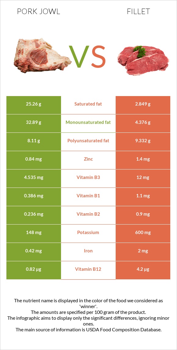 Pork jowl vs Fillet infographic