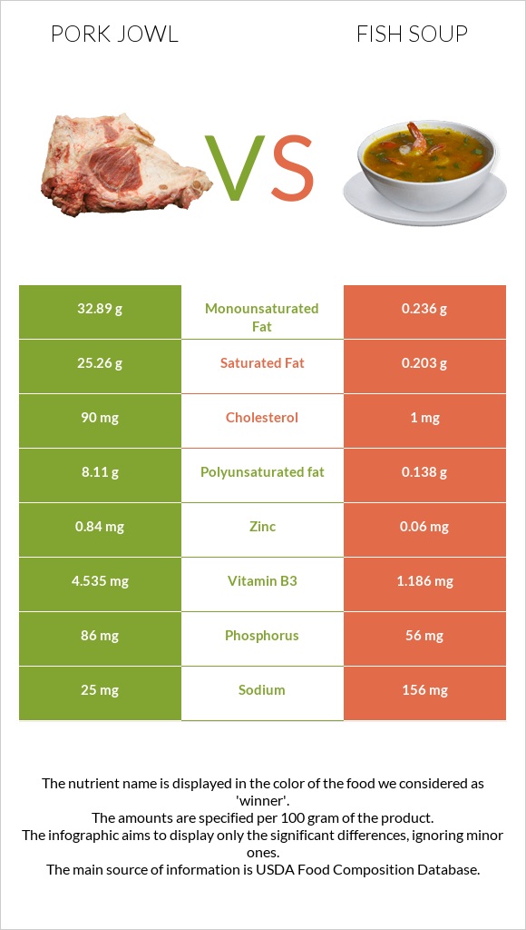 Pork jowl vs Fish soup infographic