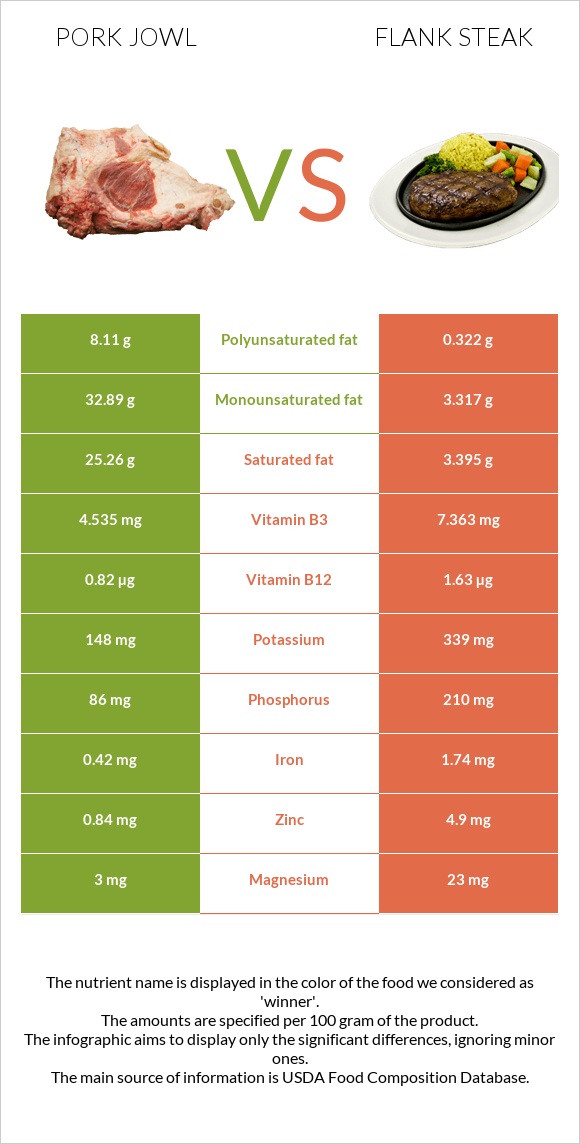 Գուանչիալե vs Flank steak infographic