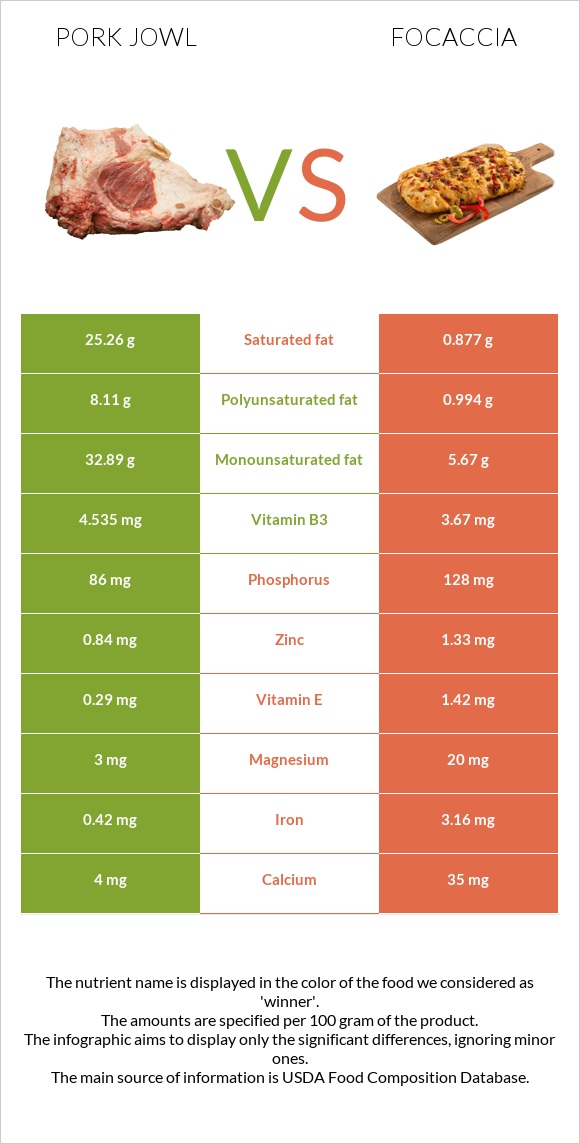 Pork jowl vs Focaccia infographic