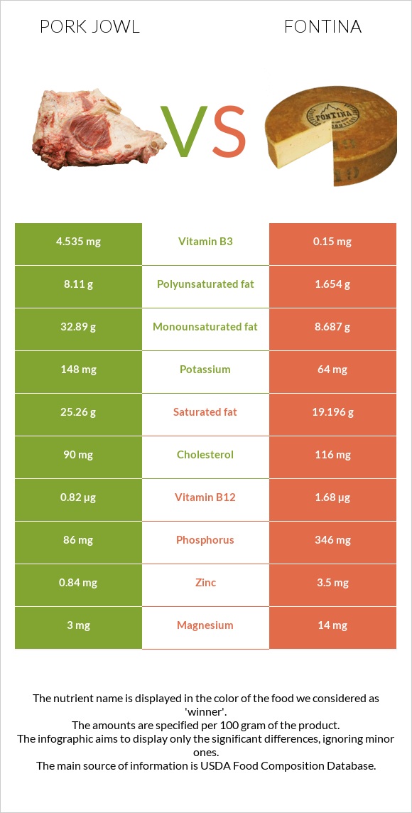 Pork jowl vs Fontina infographic