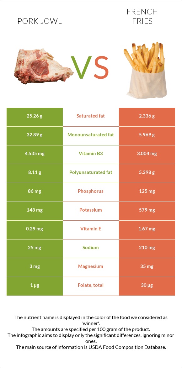 Գուանչիալե vs Կարտոֆիլ ֆրի infographic