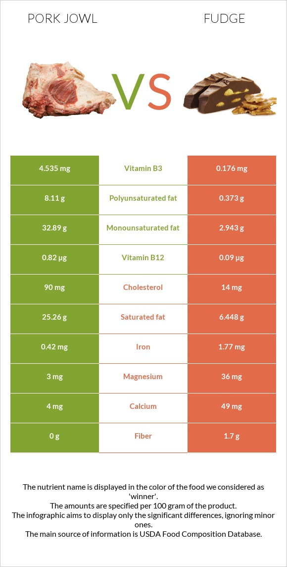 Pork jowl vs Fudge infographic