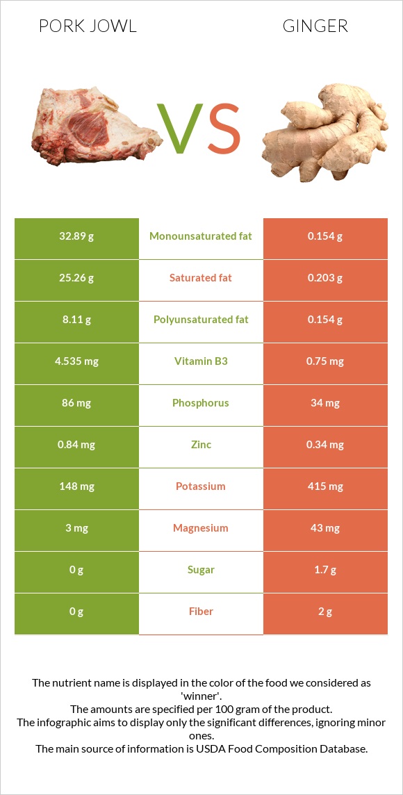 Գուանչիալե vs Կոճապղպեղ infographic