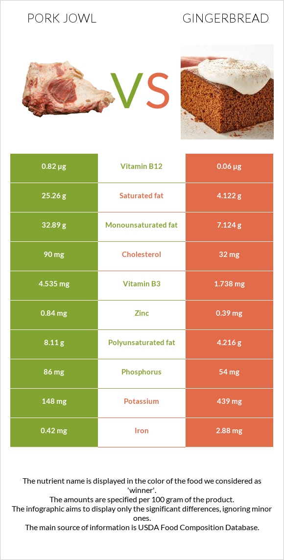 Pork jowl vs Gingerbread infographic