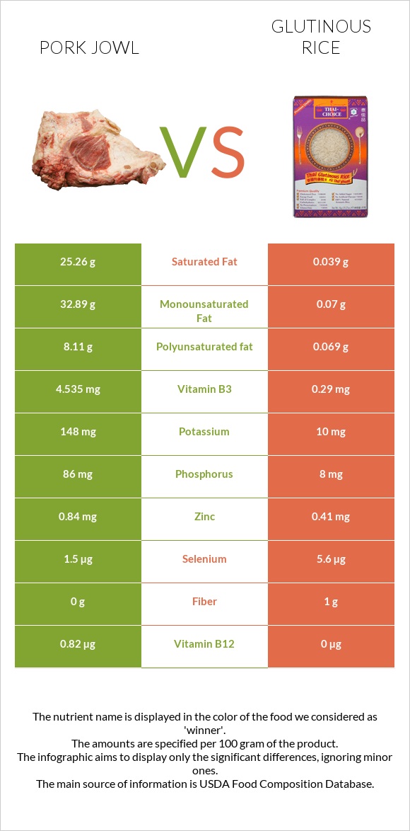 Pork jowl vs Glutinous rice infographic