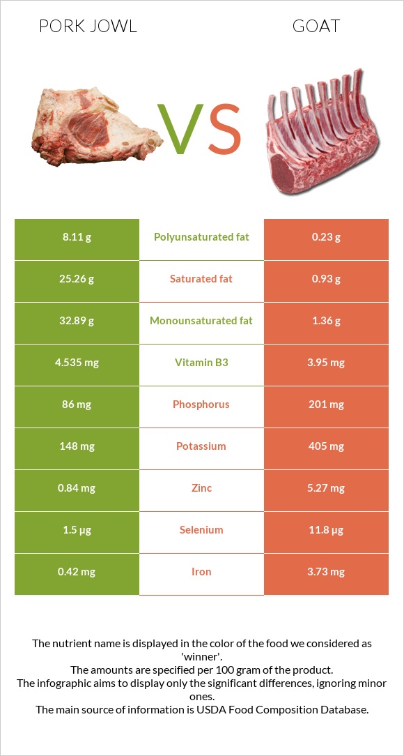 Pork jowl vs Goat infographic