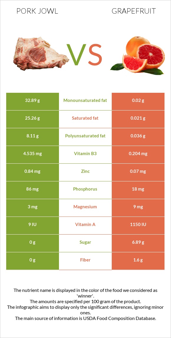 Գուանչիալե vs Գրեյպֆրուտ infographic