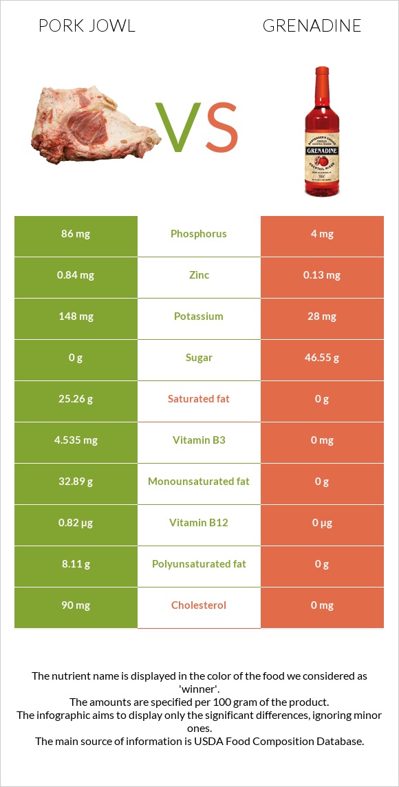 Pork jowl vs Grenadine infographic