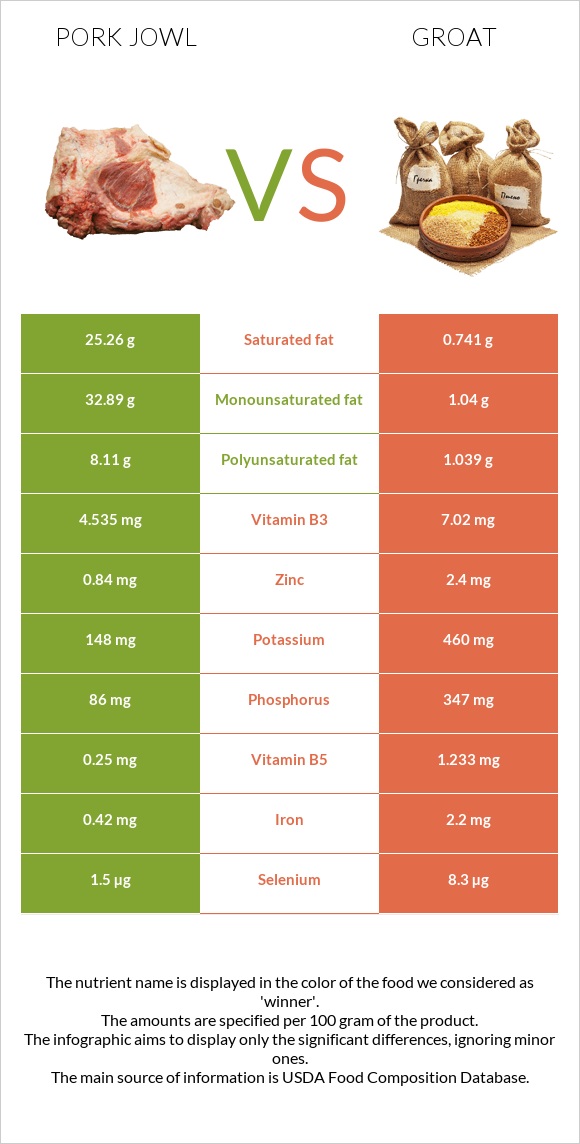 Pork jowl vs Groat infographic