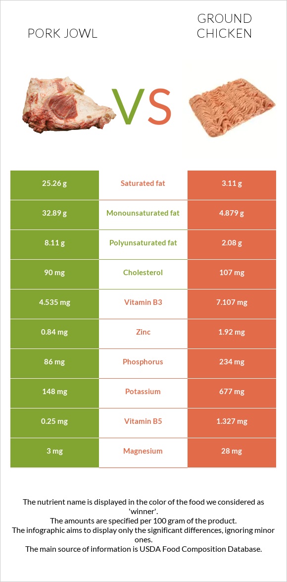 Pork jowl vs Ground chicken infographic