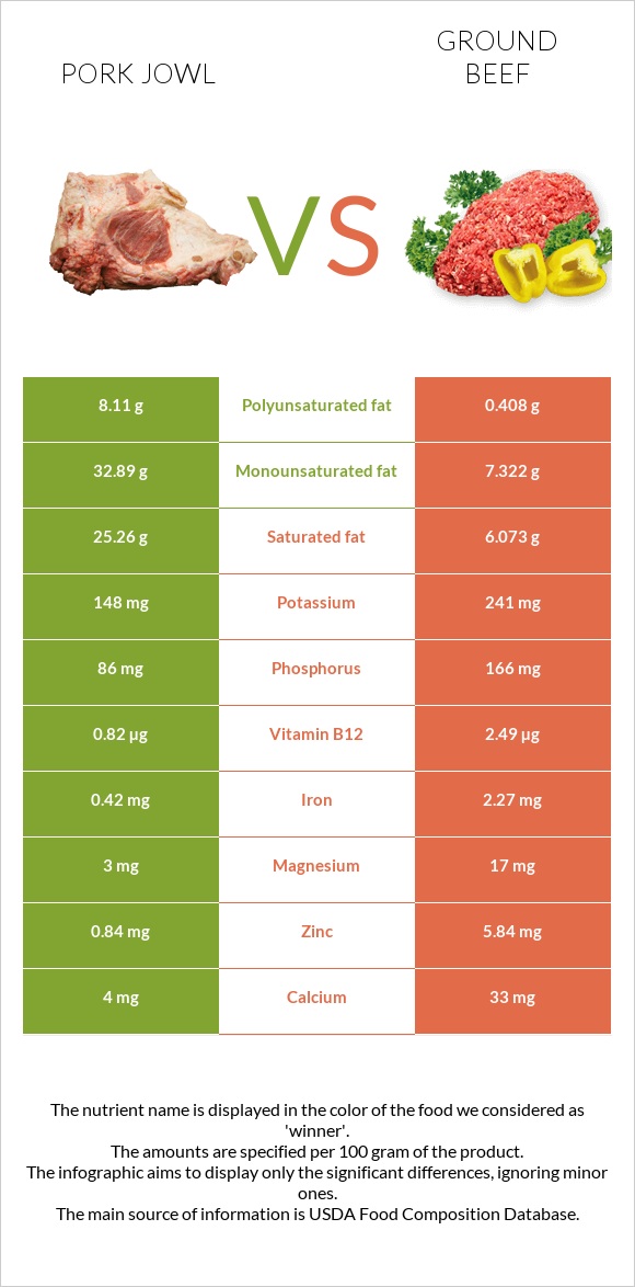 Գուանչիալե vs Աղացած միս infographic