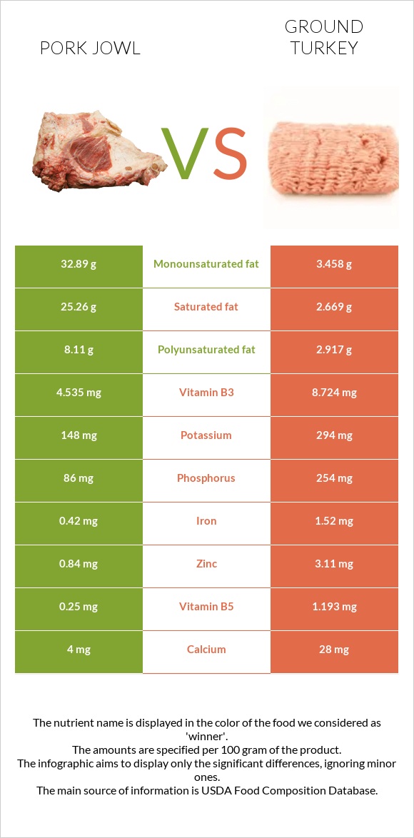 Pork jowl vs Ground turkey infographic