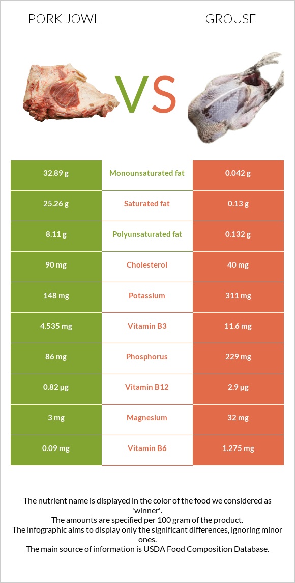 Գուանչիալե vs Grouse infographic