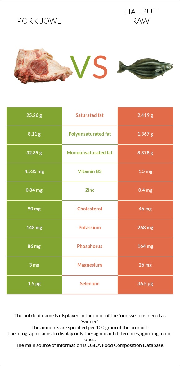 Pork jowl vs Halibut raw infographic