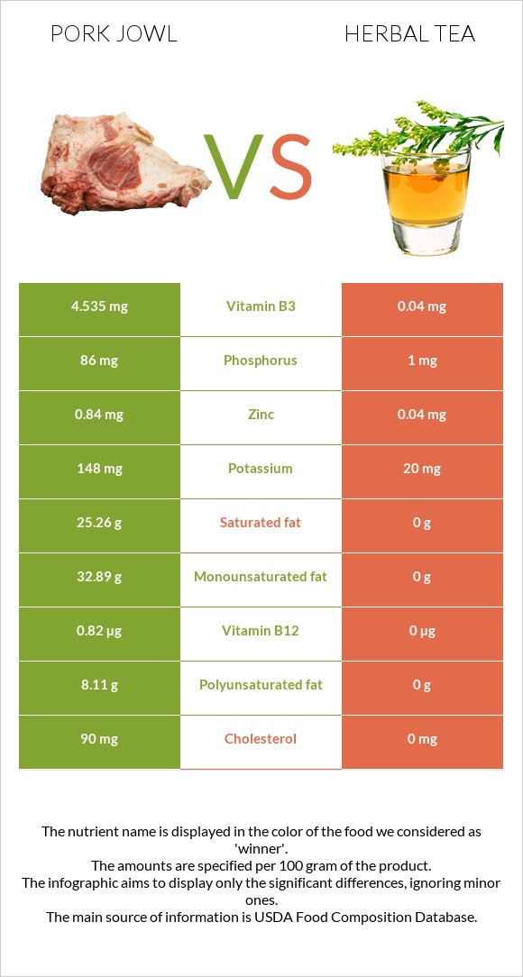 Pork jowl vs Herbal tea infographic