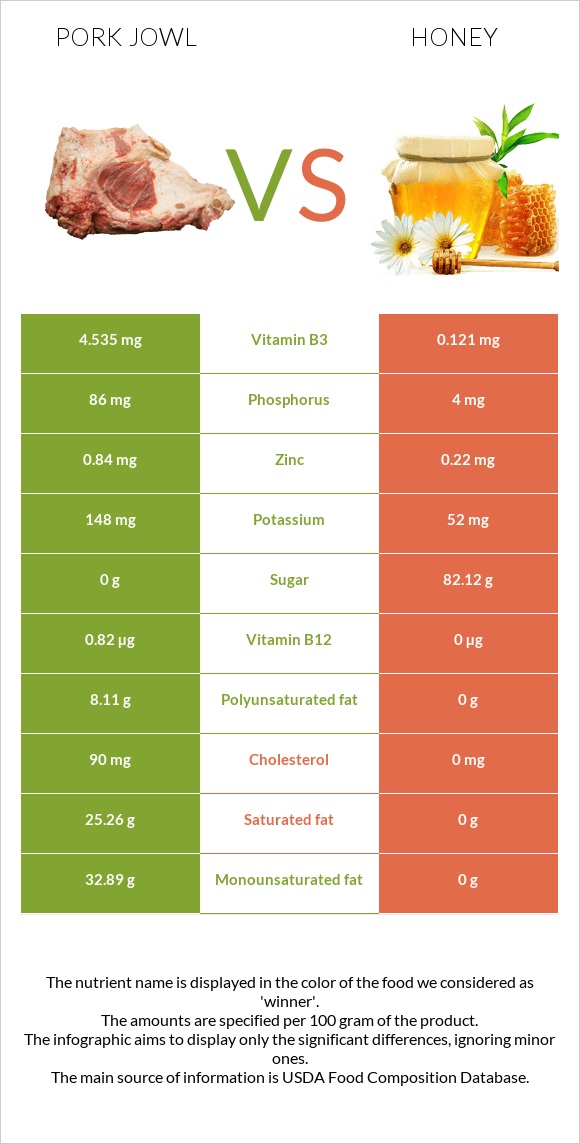 Pork jowl vs Honey infographic