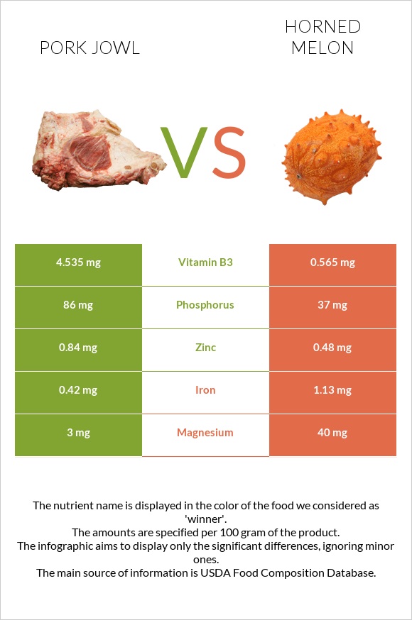 Pork jowl vs Horned melon infographic