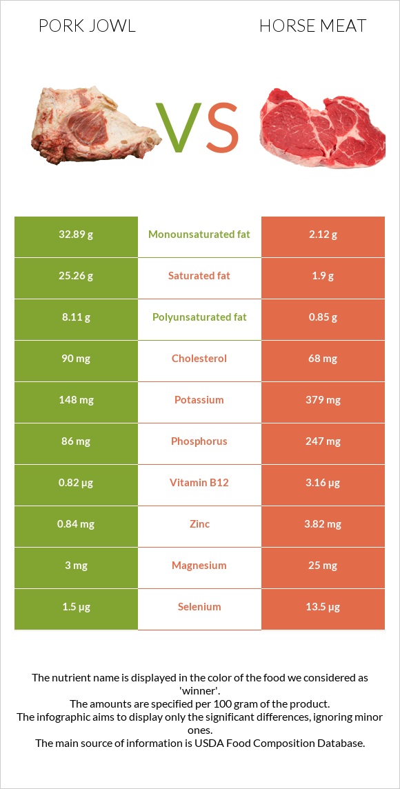 Pork jowl vs Horse meat infographic