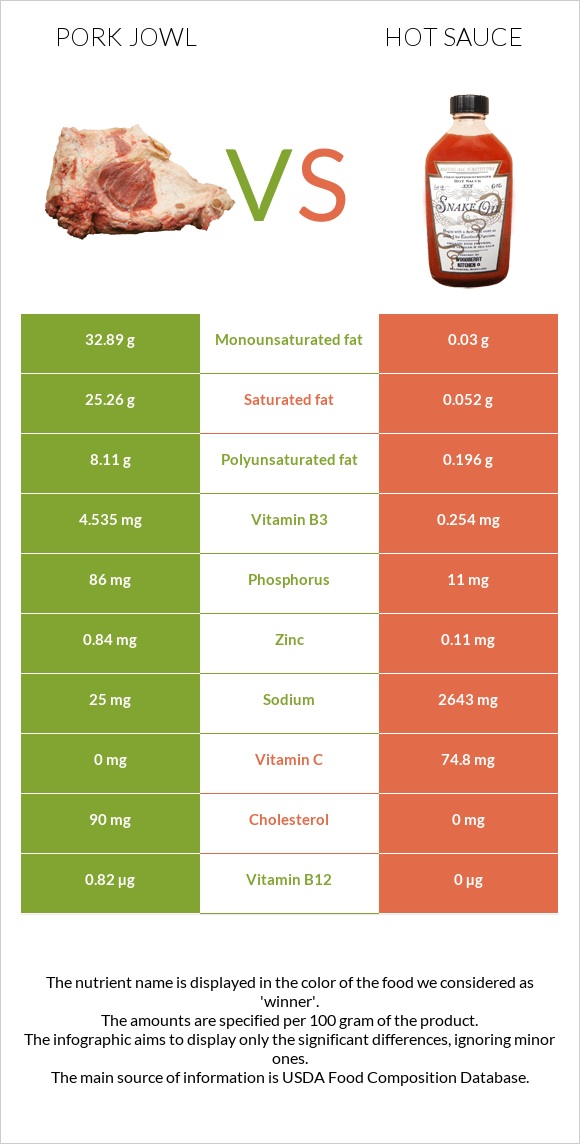 Pork jowl vs Hot sauce infographic