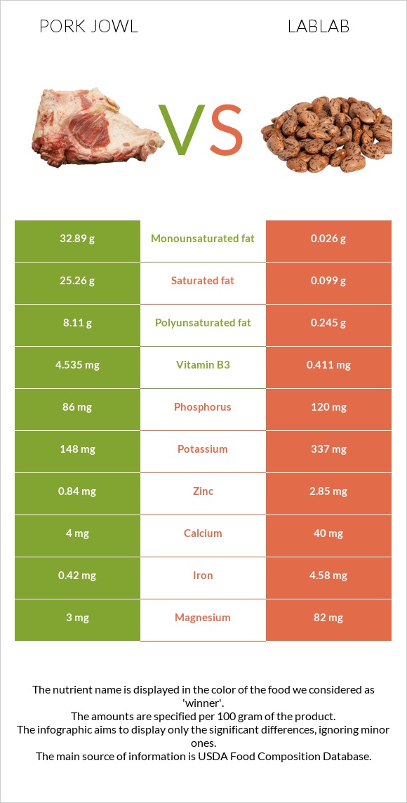 Pork jowl vs Lablab infographic
