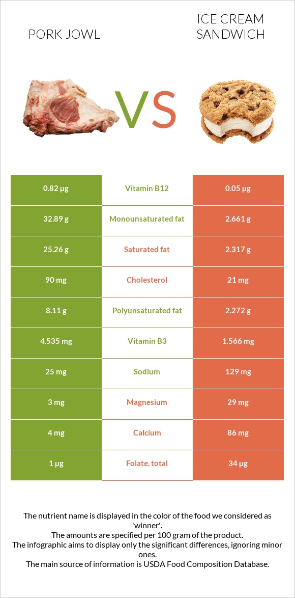 Pork jowl vs Ice cream sandwich infographic