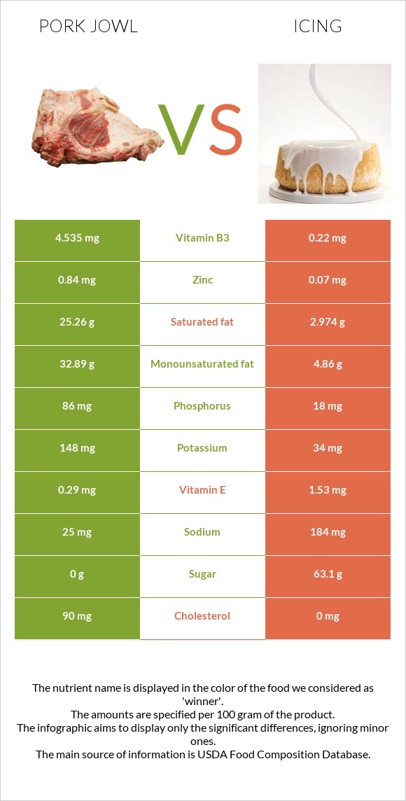 Pork jowl vs Icing infographic