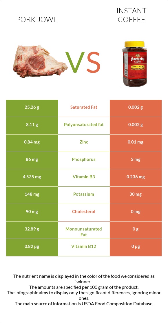 Pork jowl vs Instant coffee infographic